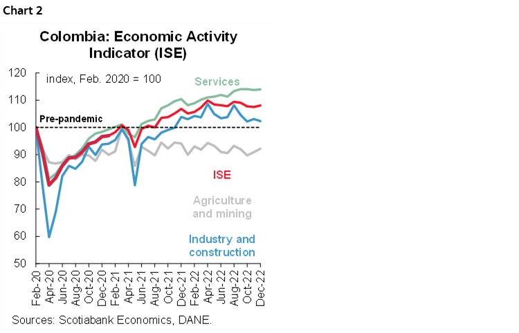 Chart 2: Colombia: Economic Activity Indicator (ISE)