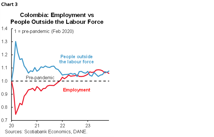Chart 2: Colombia: Employment vs People Outside the Labour Force