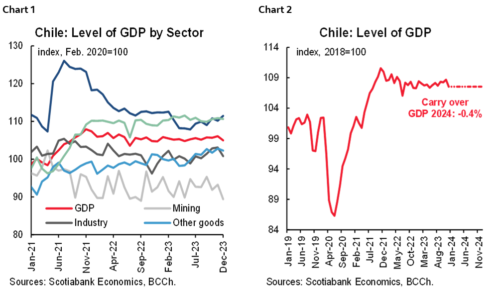 Chart 1: Chile: Level of GDP by Sector; Chart 2: Chile: Level of GDP