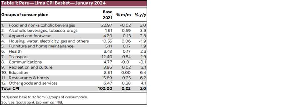 Table 1: Peru—Lima CPI Basket—January 2024