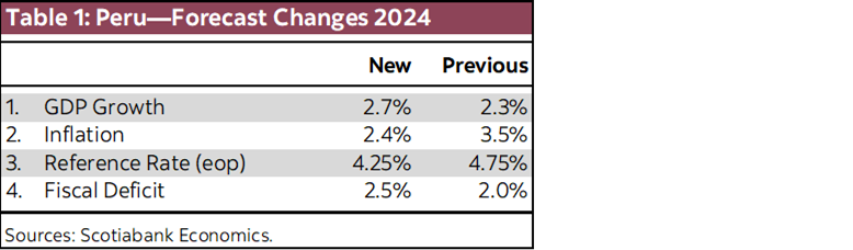 Table 1: Peru—Forecast Changes 2024