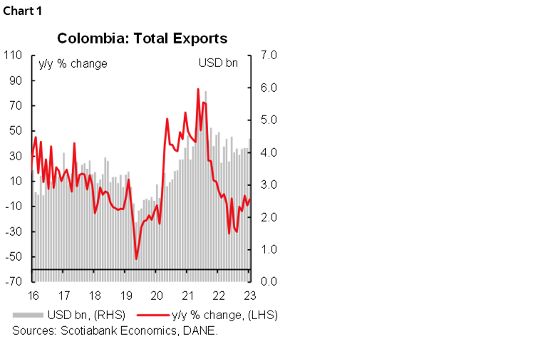 Chart 1: Colombia: Total Exports