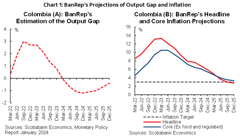 Chart 1: BanRep’s Projections of Output Gap and Inflation: Colombia (A): BanRep's Estimation of the Output Gap; Colombia (B): BanRep's Headline and Core Inflation Projections