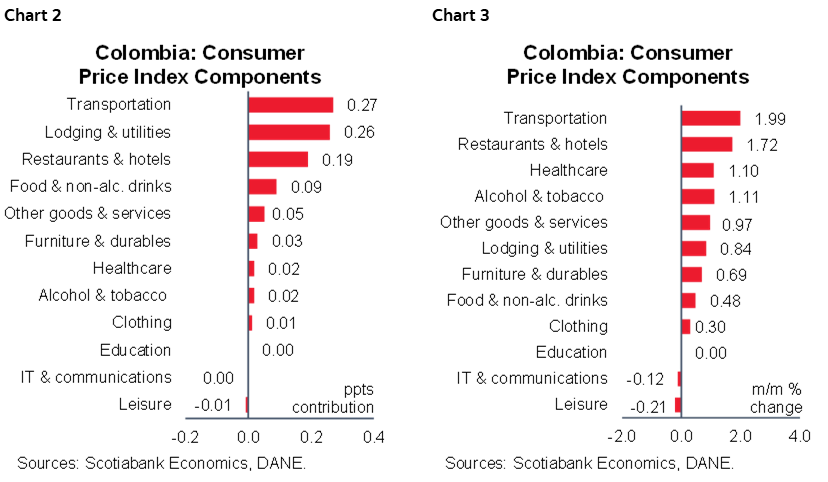 Chart 2: Colombia: Consumer Price Index Components; Chart 3: Colombia: Consumer Price Index Components