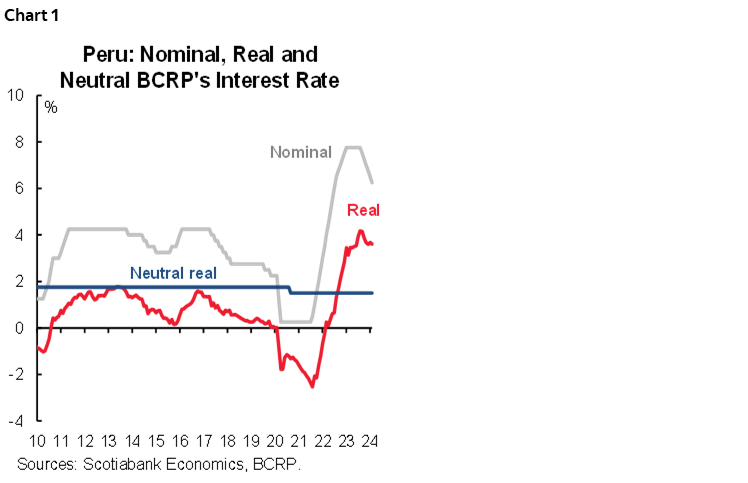 Chart 1: Peru: Nominal, Real and Neutral BCRP's Interest Rate