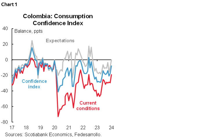 Chart 1: Colombia: Consumption Confidence Index