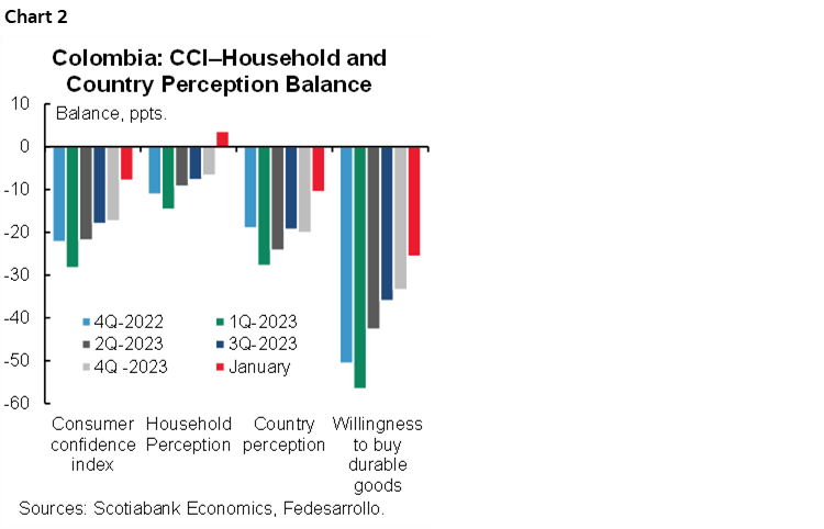 Chart 2: Colombia: CCI–Household and Country Perception Balance