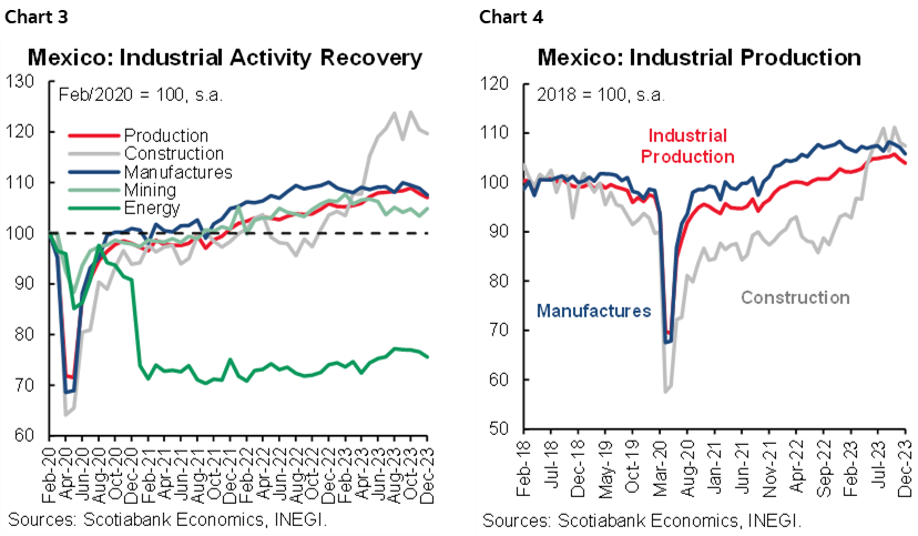 Chart 3: Mexico: Industrial Activity Recovery; Chart 4: Mexico: Industrial Production