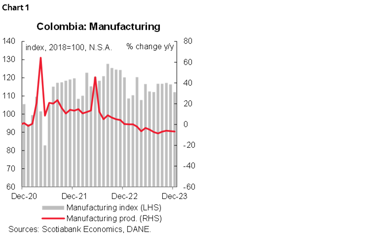 Chart 1: Colombia: Manufacturing