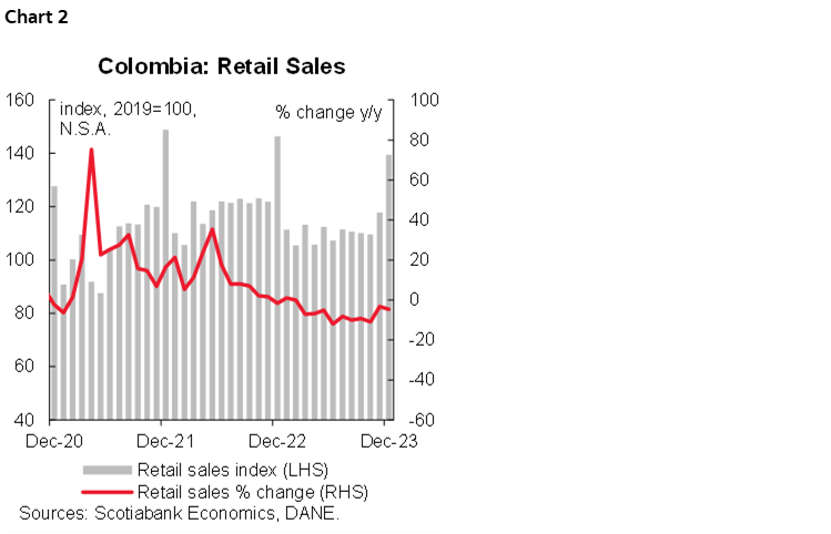 Chart 2: Colombia: Retail Sales