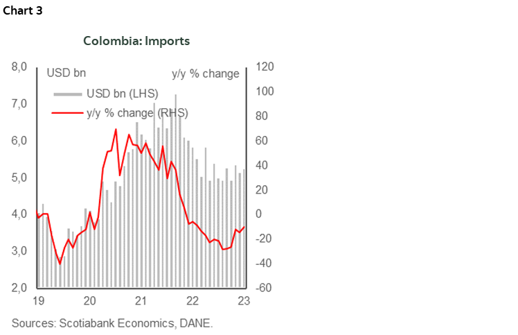 Chart 3: Colombia: Imports