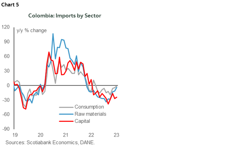 Chart 5: Colombia: Imports by Sector