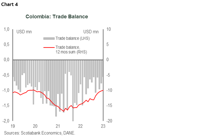 Chart 4: Colombia: Trade Balance