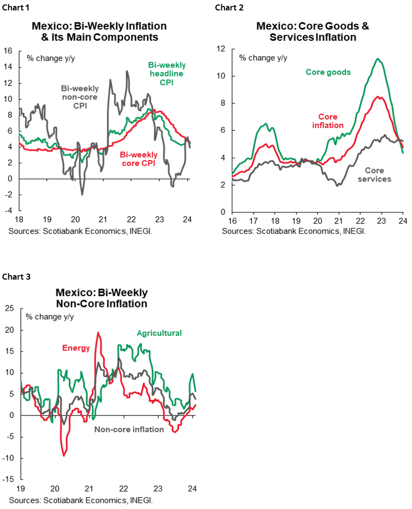 Chart 1: Mexico: Bi-Weekly Inflation & Its Main Components; Chart 2: Mexico: Core Goods & Services Inflation; Chart 3: Mexico: Bi-Weekly Non-Core Inflation 