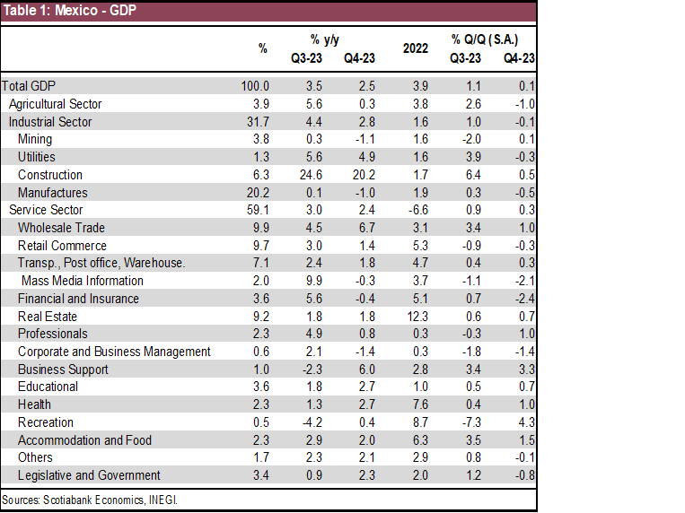 Table 1: Mexico - GDP