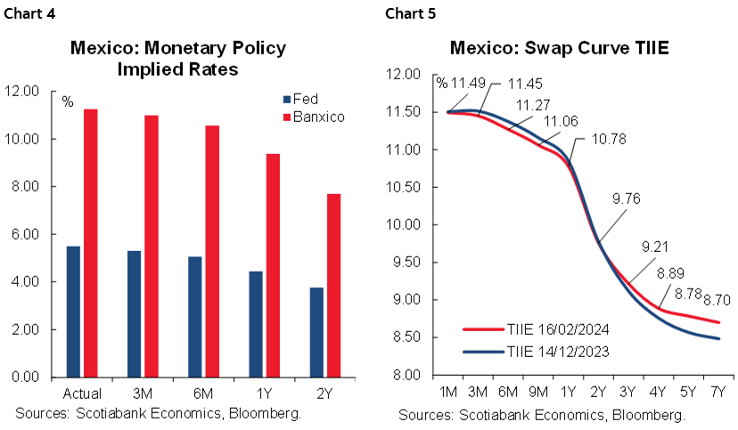 Chart 4: Mexico: Monetary Policy Implied Rates; Chart 5: Mexico: Swap Curve TIIE