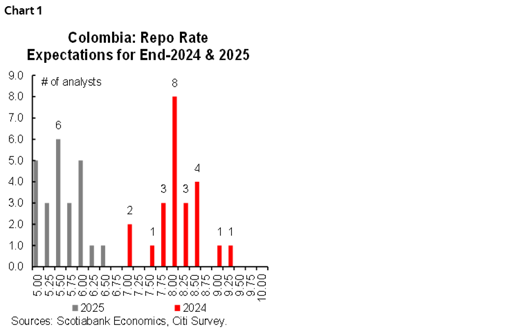 Chart 1: Colombia: Repo Rate Expectations for End-2024 & 2025