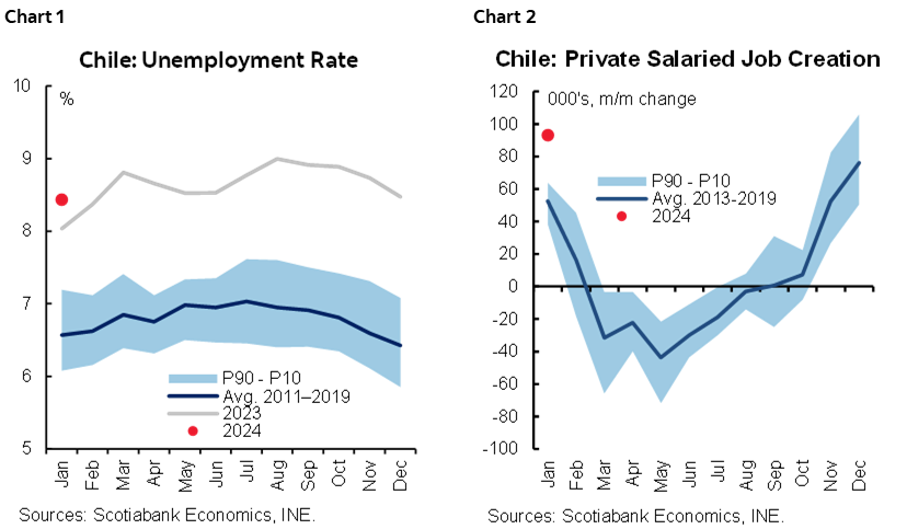 Chart 1: Chile: Unemployment Rate; Chart 2: Chile: Private Salaried Job Creation