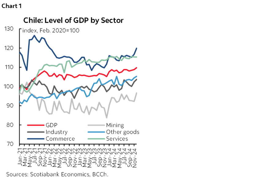 Chart 1: Chile: Level of GDP by Sector