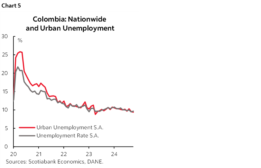 Chart 5: Colombia: Nationwide and Urban Unemployment