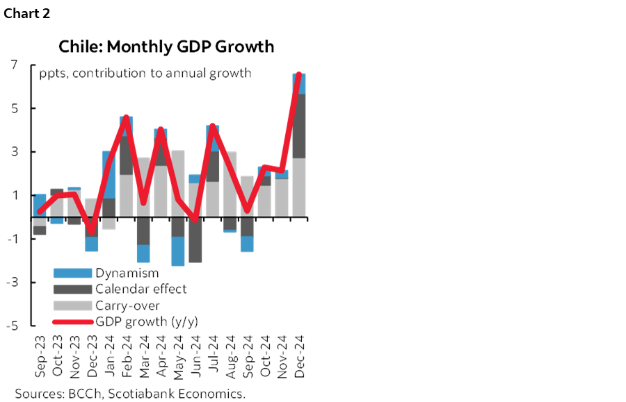 Chart 2: Chile: Monthly GDP Growth