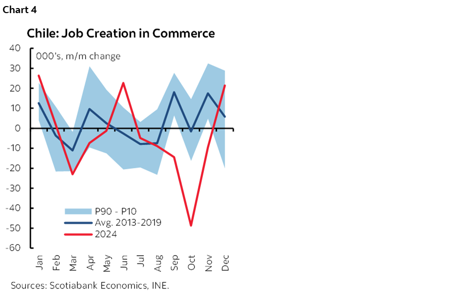 Chart 4: Chile: Job Creation in Commerce
