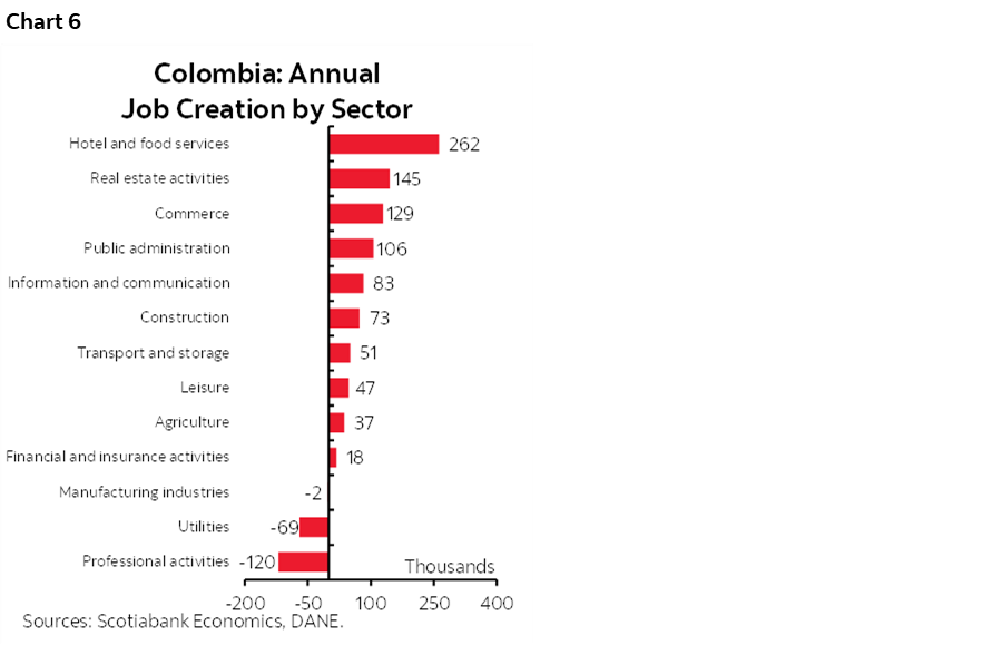 Chart 6: Colombia: Annual Job Creation by Sector
