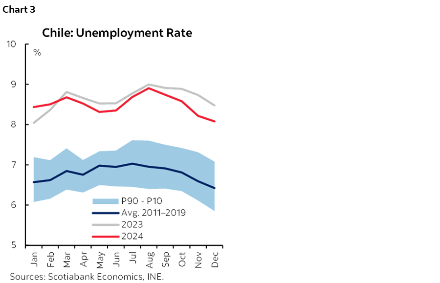 Chart 3: Chile: Unemployment Rate