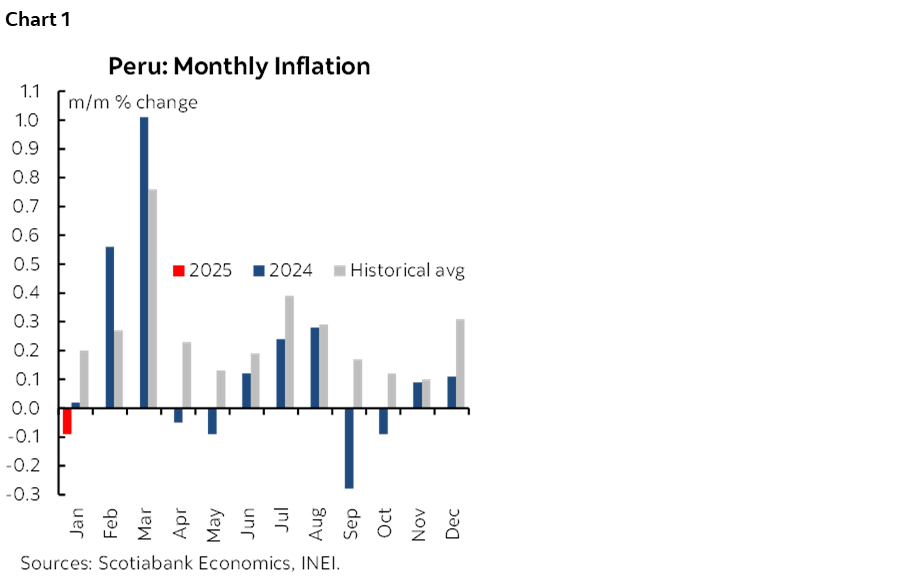 Chart 1: Peru: Monthly Inflation
