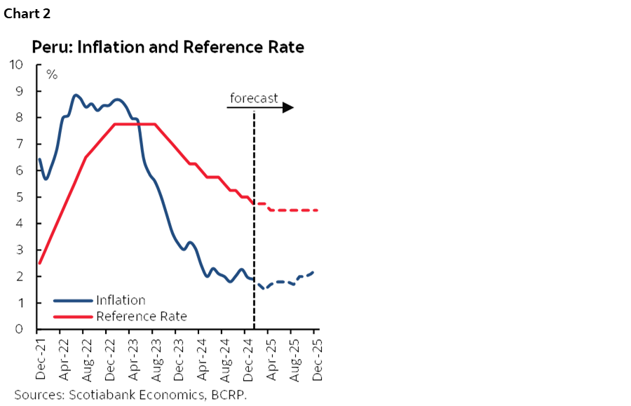 Chart 2: Peru: Inflation and Reference Rate