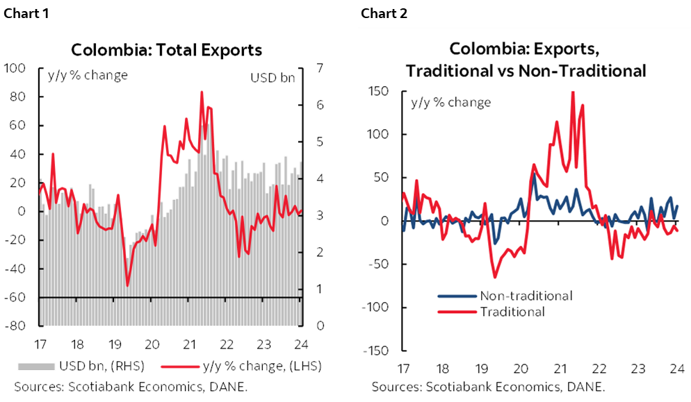 Chart 1: Colombia: Total Exports; Chart 2: Colombia: Exports, Traditional vs Non-Traditional