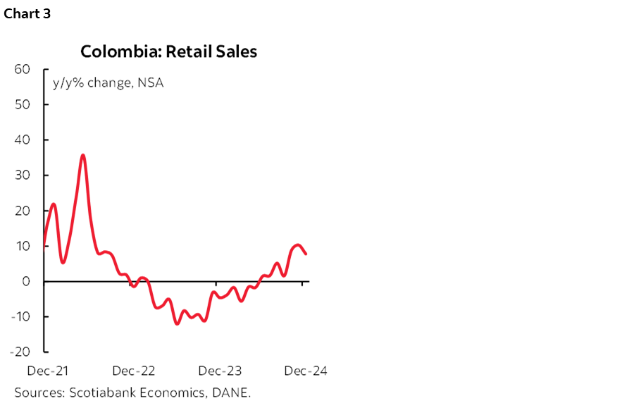 Chart 3: Colombia: Retail Sales