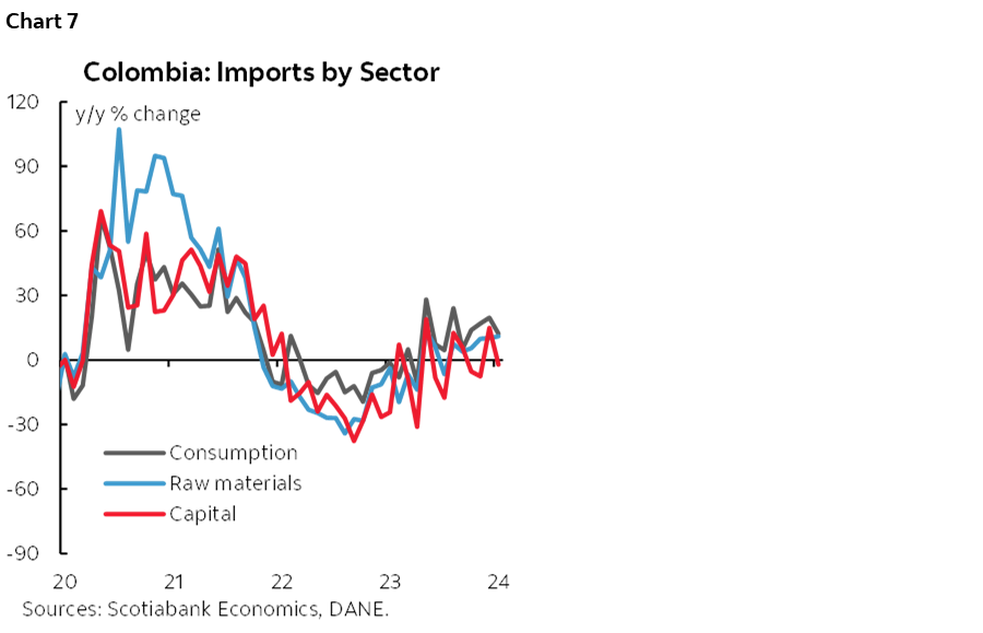 Chart 7: Colombia: Imports by Sector