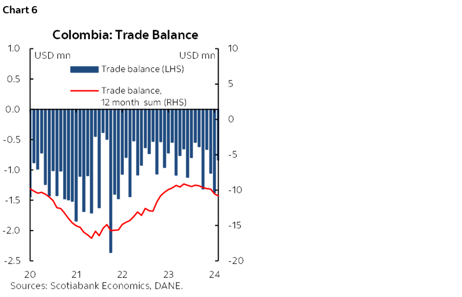 Chart 6: Colombia: Trade Balance
