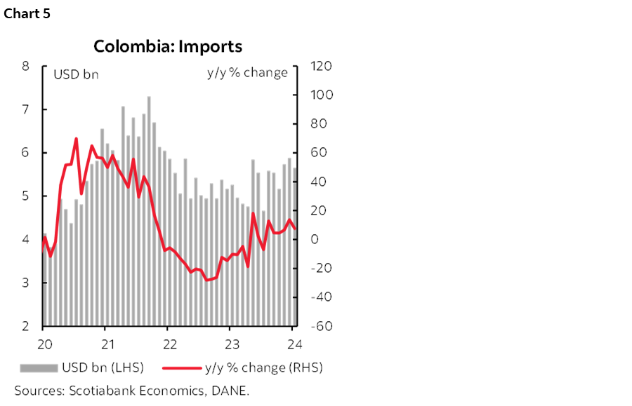 Chart 5: Colombia: Imports