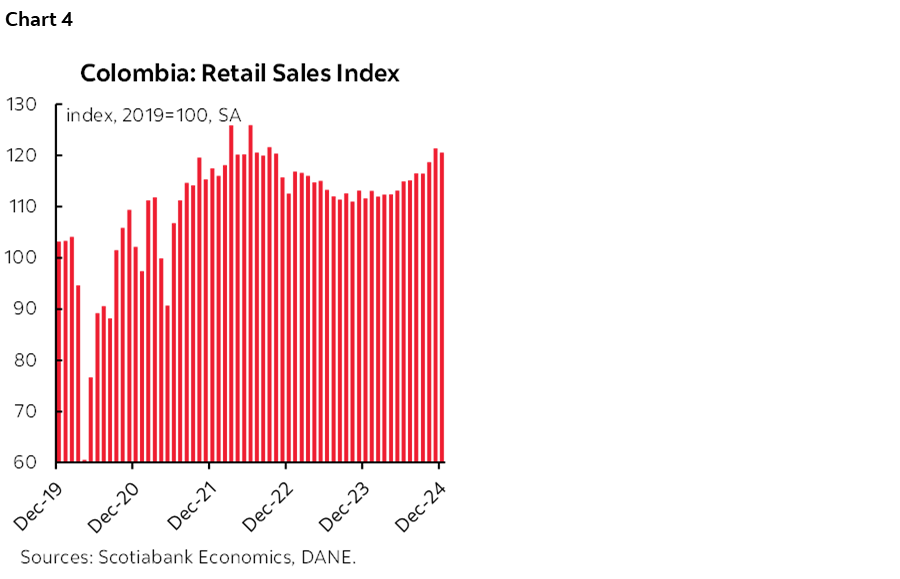 Chart 4: Colombia: Retail Sales Index