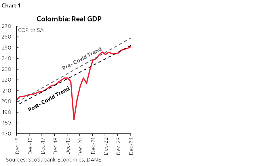 Chart 1: Colombia: Real GDP