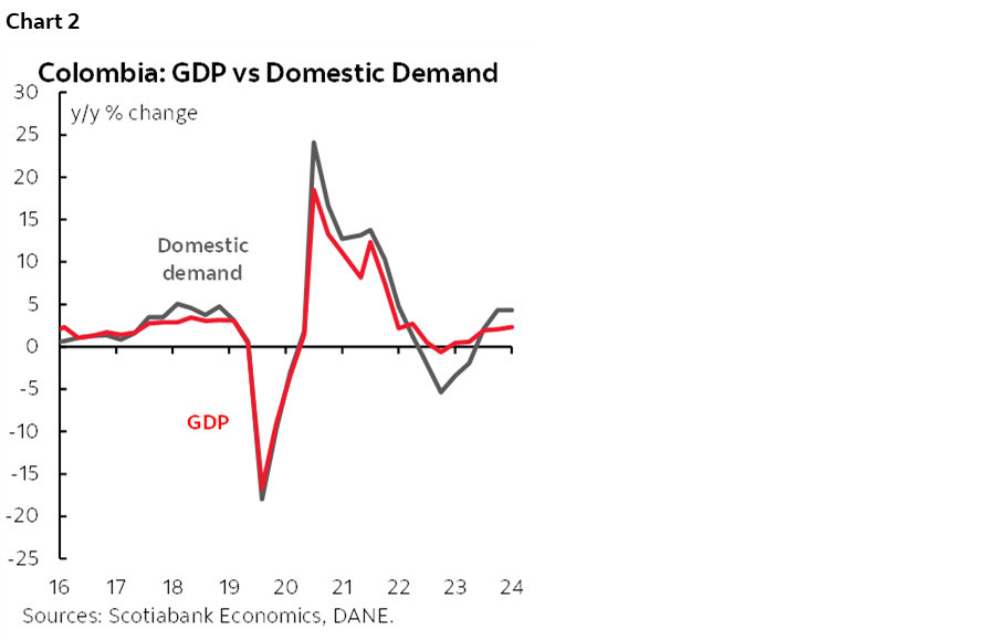 Chart 2: Colombia: GDP vs Domestic Demand