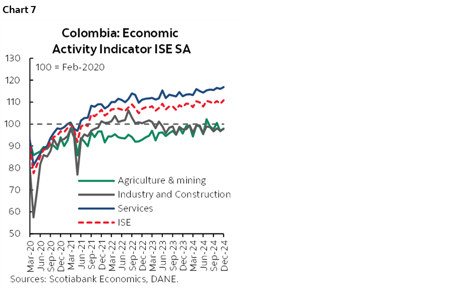 Chart 7: Colombia: Economic Activity Indicator ISE SA
