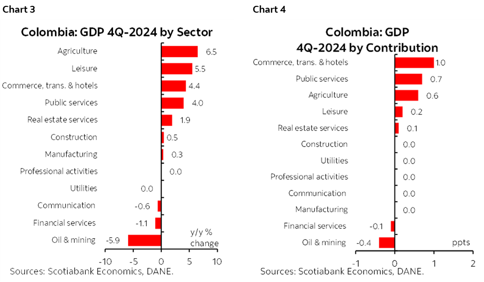 Chart 3: Colombia: GDP 4Q-2024 by Sector; Chart 4: Colombia: GDP 4Q-2024 by Contribution