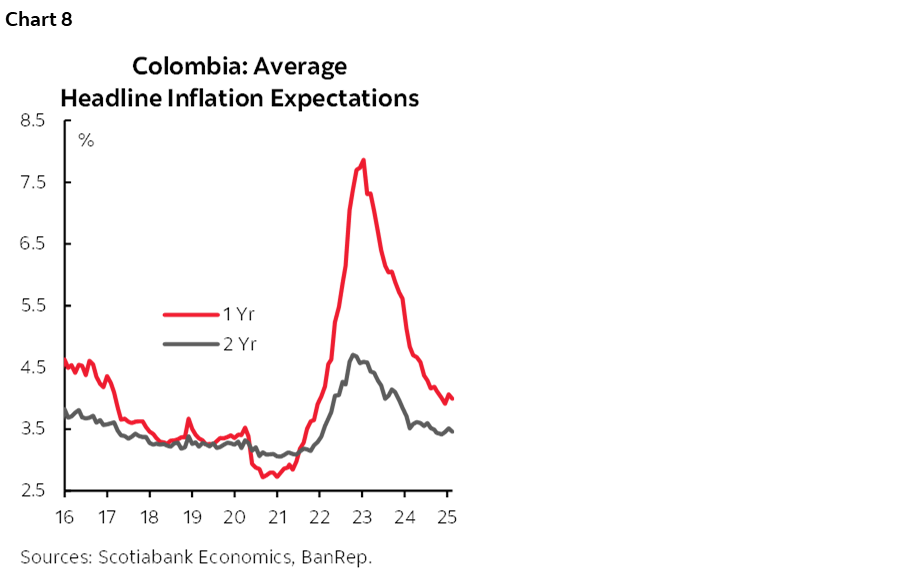 Chart 8: Colombia: Average Headline Inflation Expectations