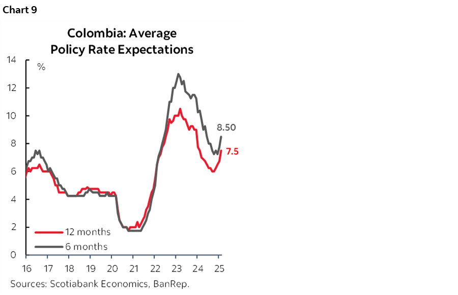 Chart 9: Colombia: Average Policy Rate Expectations