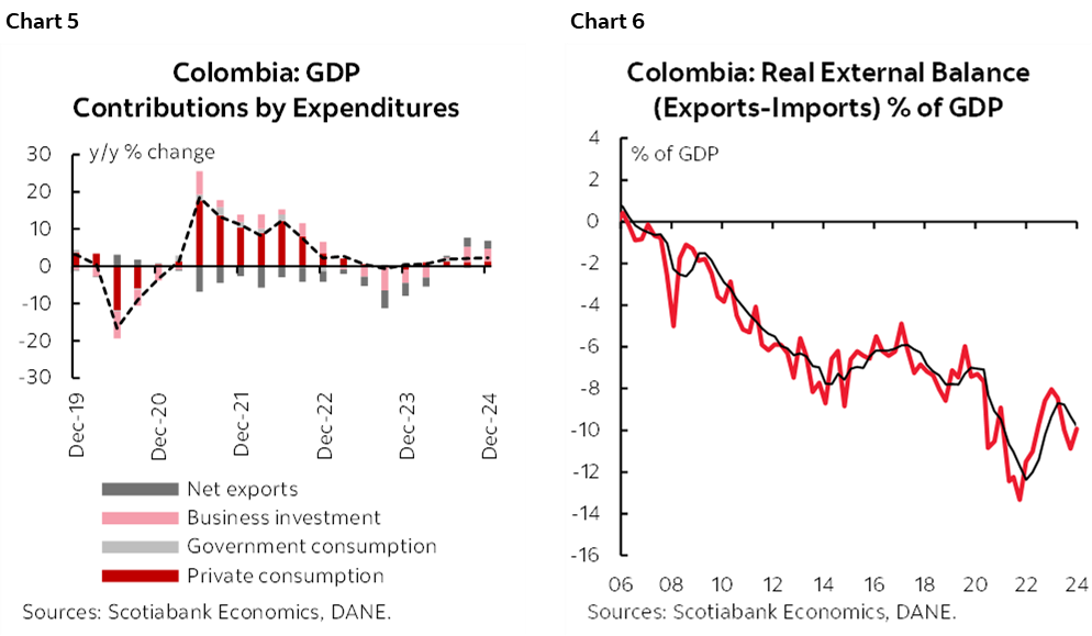 Chart 5: Colombia: GDP Contributions by Expenditures; Chart 6: Colombia: Real External Balance (Exports-Imports) % of GDP
