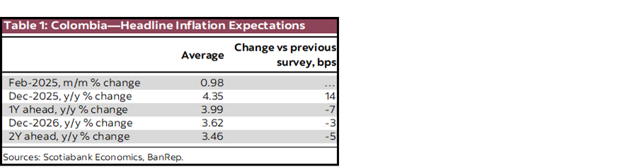 Table 1: Colombia—Headline Inflation Expectations