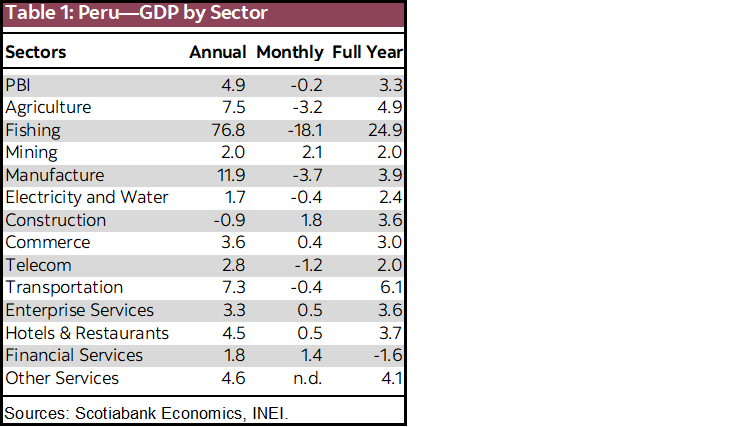 Table 1: Peru—GDP by Sector