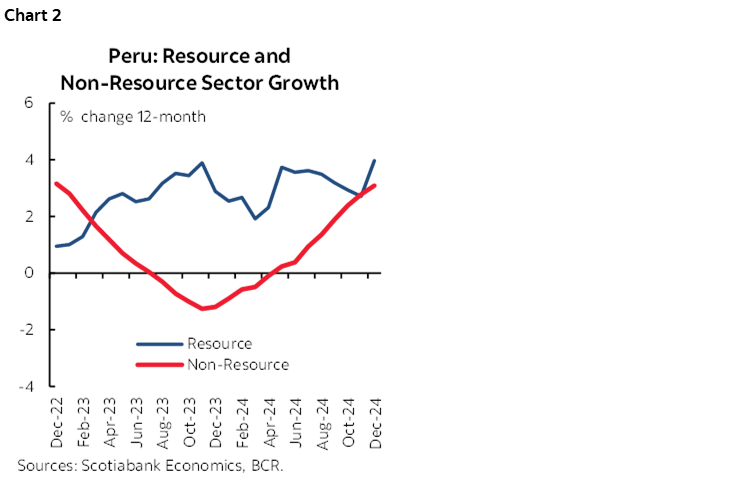 Chart 2: Peru: Resource and Non-Resource Sector Growth