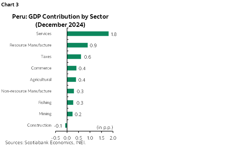 Chart 3: Peru: GDP Contribution by Sector (December 2024)
