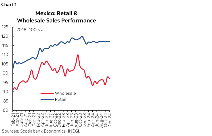 Chart 1: Mexico: Retail & Wholesale Sales Performance