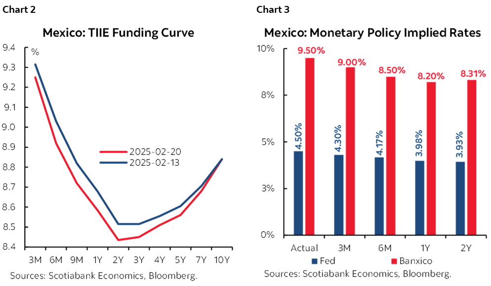 Chart 2: Mexico: TIIE Funding Curve; Chart 3: Mexico: Monetary Policy Implied Rates