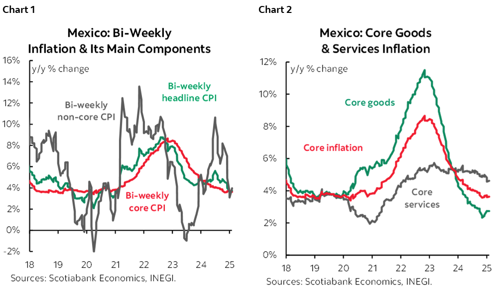 Chart 1: Mexico: Bi-Weekly Inflation & Its Main Components; Chart 2: Mexico: Core Goods & Services Inflation